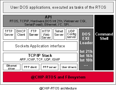 @Chip-RTOS architecture
